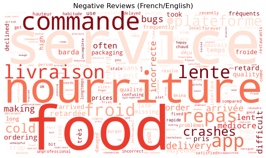 Negative reviews word cloud, French/English